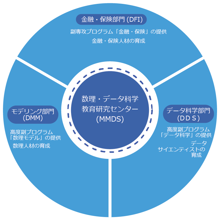 MMDSの教育プログラム体系