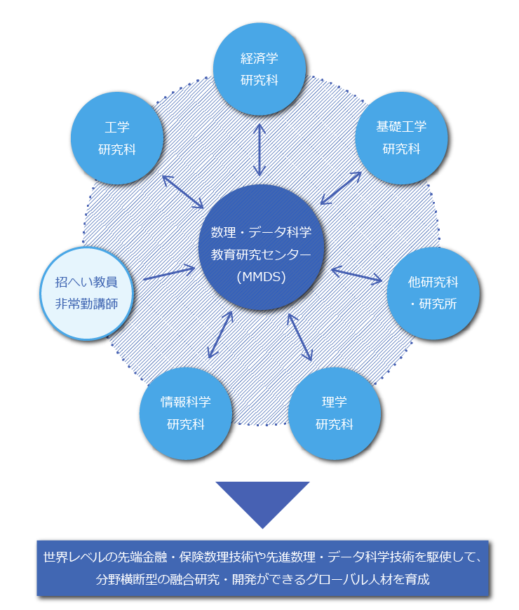 MMDSの教育プログラム